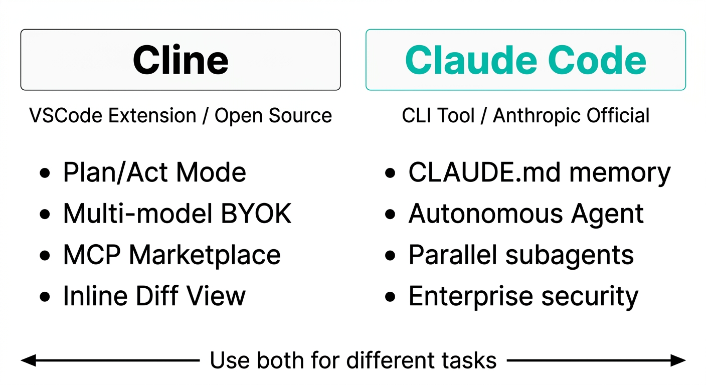 ClineとClaude Codeの特徴比較図:VSCode拡張とCLIツールの違い