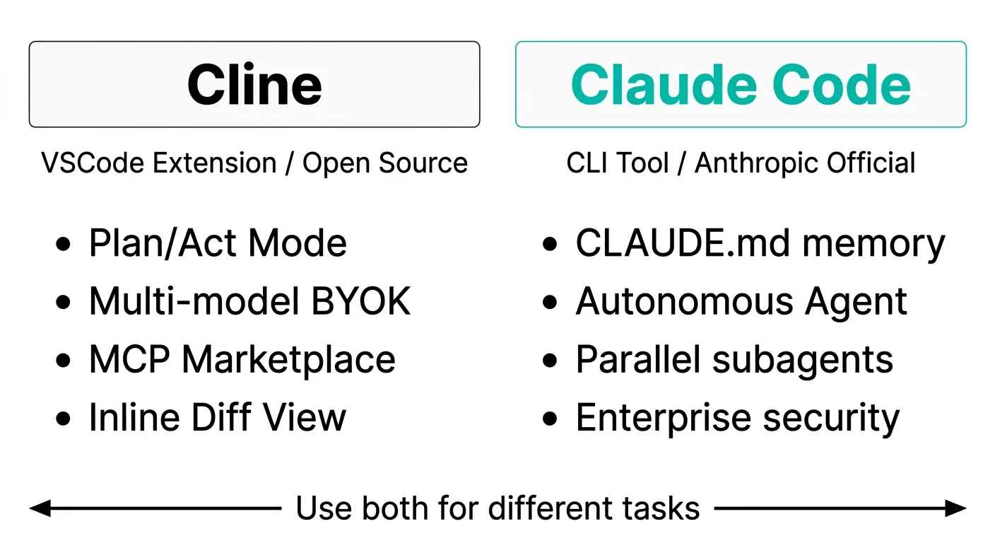 ClineとClaude Codeの特徴比較図：VSCode拡張とCLIツールの違い