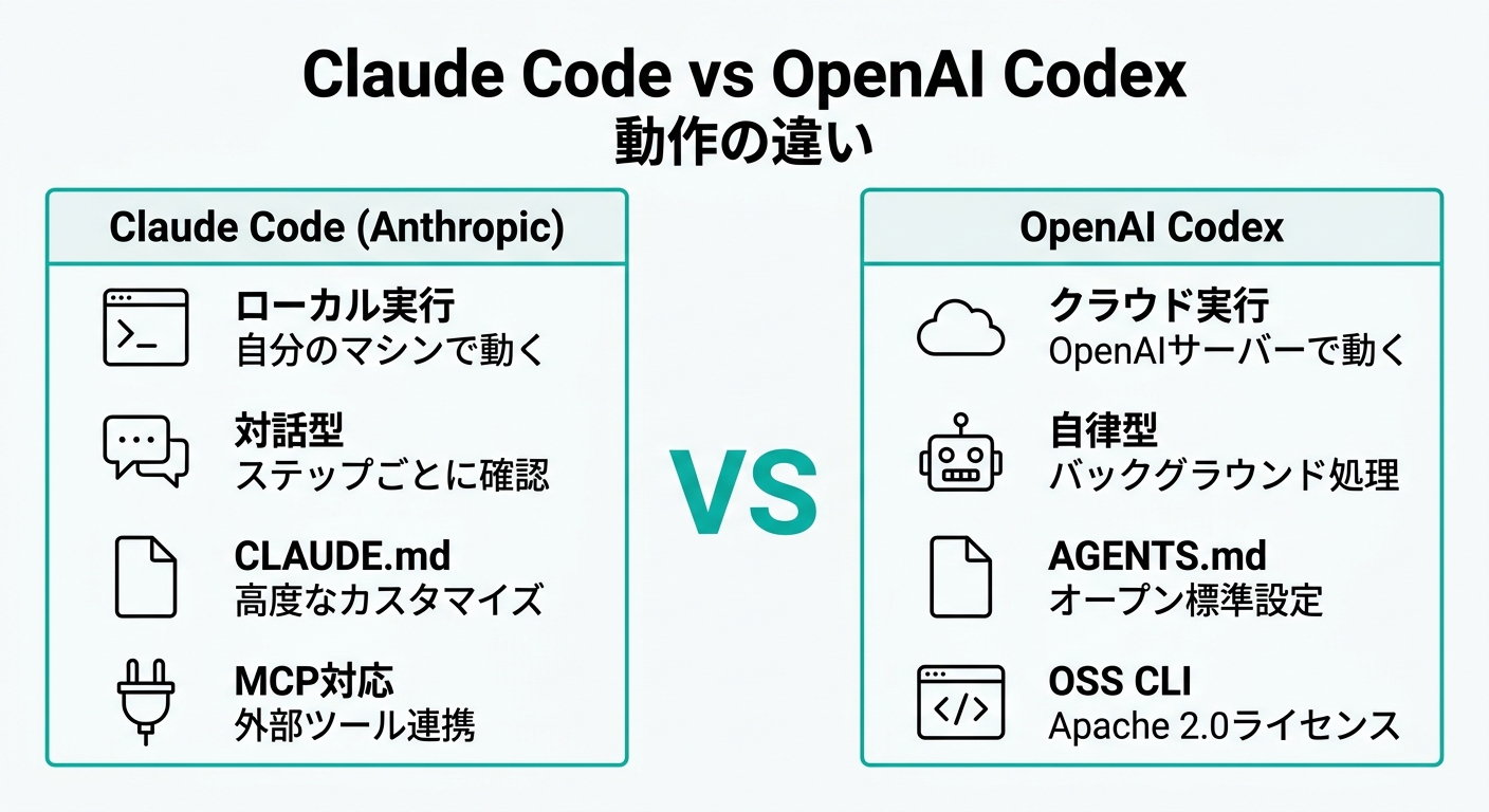 Claude CodeとOpenAI Codexの動作の違い比較図(.AI TIMES作成)