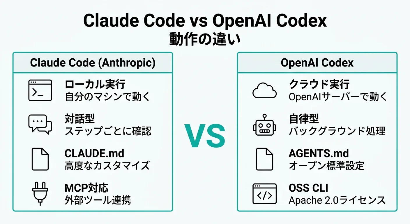Claude CodeとOpenAI Codexの動作の違い比較図（.AI TIMES作成）