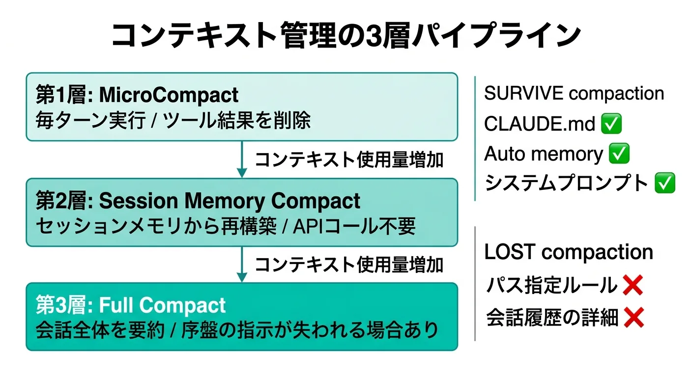 コンテキスト管理の3層パイプライン（MicroCompact→Session Memory Compact→Full Compact）