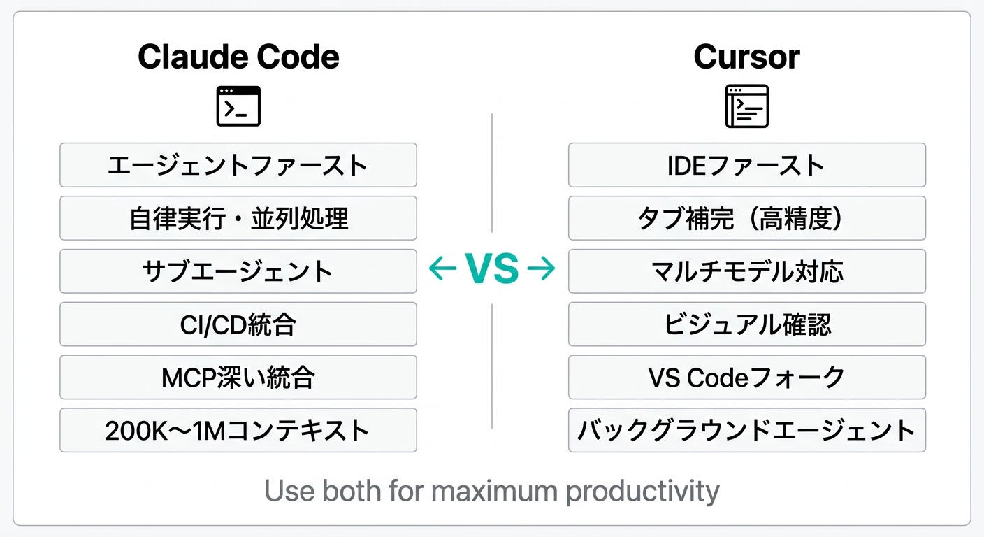 Claude CodeとCursorの機能比較図(公式情報をもとに作成)