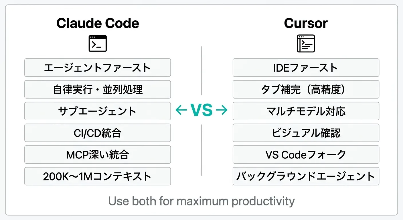 Claude CodeとCursorの機能比較図（公式情報をもとに作成）
