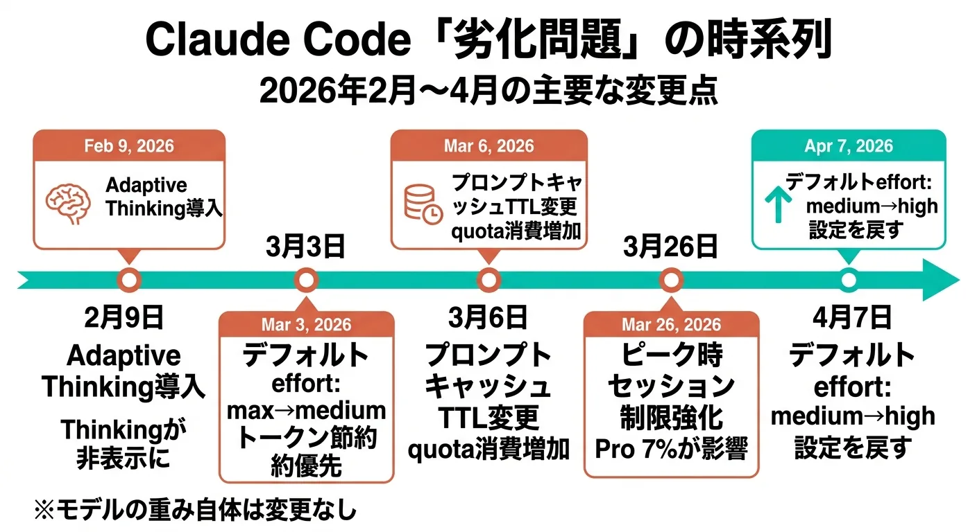 Claude Code「劣化問題」の時系列：2026年2月〜4月の主要変更点（図解）