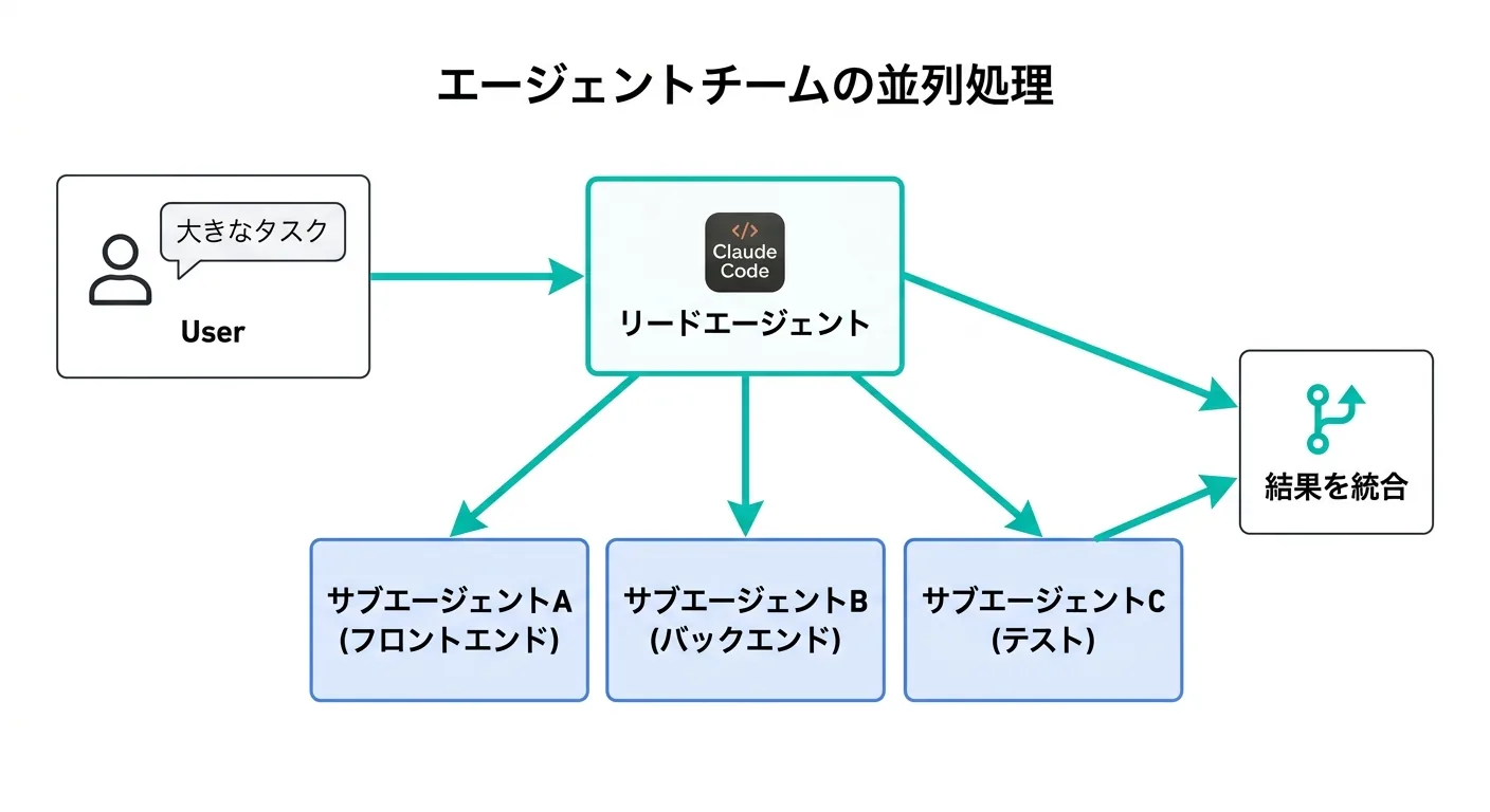 エージェントチームの並列処理アーキテクチャ図：リードエージェントがサブエージェントA・B・Cに並列でタスクを分配する構成