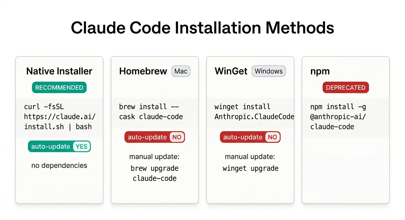 Claude Codeインストール方法比較図：ネイティブ・brew・WinGet・npmの自動更新対応状況