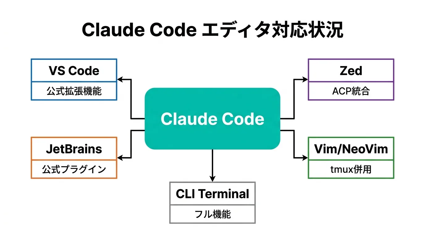 Claude Codeエディタ対応状況の図解:VS Code・JetBrains・Zed・Vim/NeoVim・CLI Terminalが中央のClaude Codeに接続している構成図