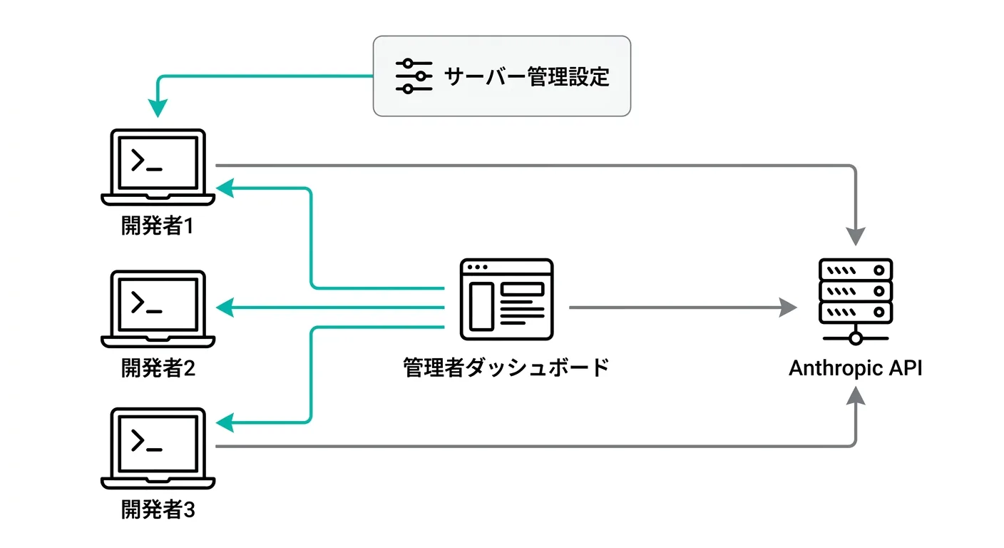 Claude Code Enterprise構成図 - 管理者ダッシュボードからサーバー管理設定が全開発者に配信される仕組み（.AI TIMES制作）