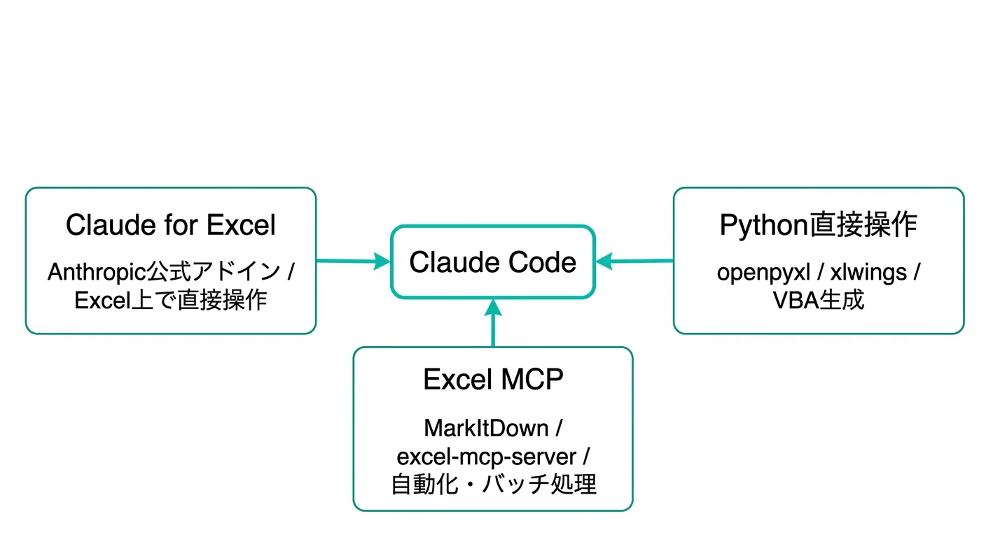 Claude CodeとExcelの3つの連携アプローチ（Claude for Excel / Excel MCP / Python直接操作）