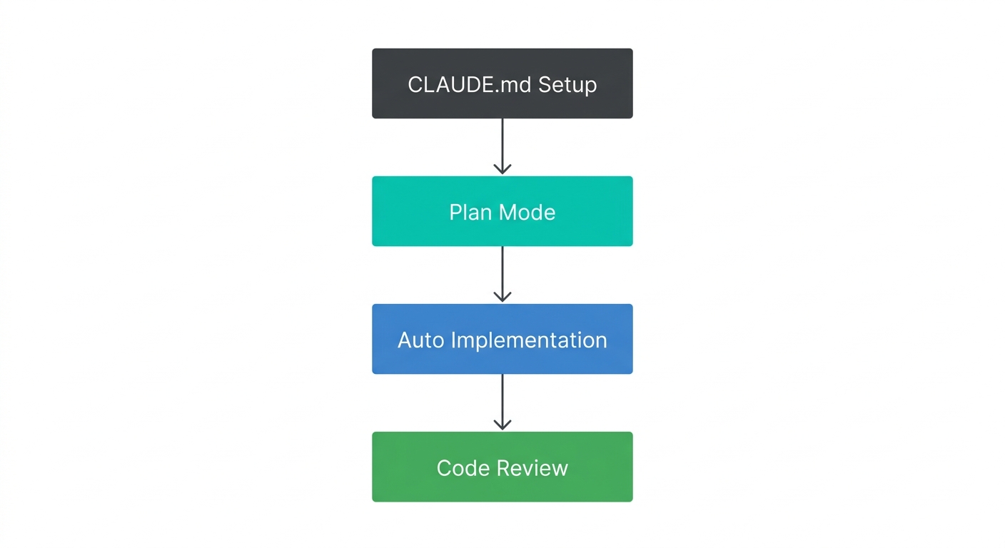 Claude CodeとFlutter開発のワークフロー:CLAUDE.md設定→Plan Mode→自動実装→コードレビューの4ステップ