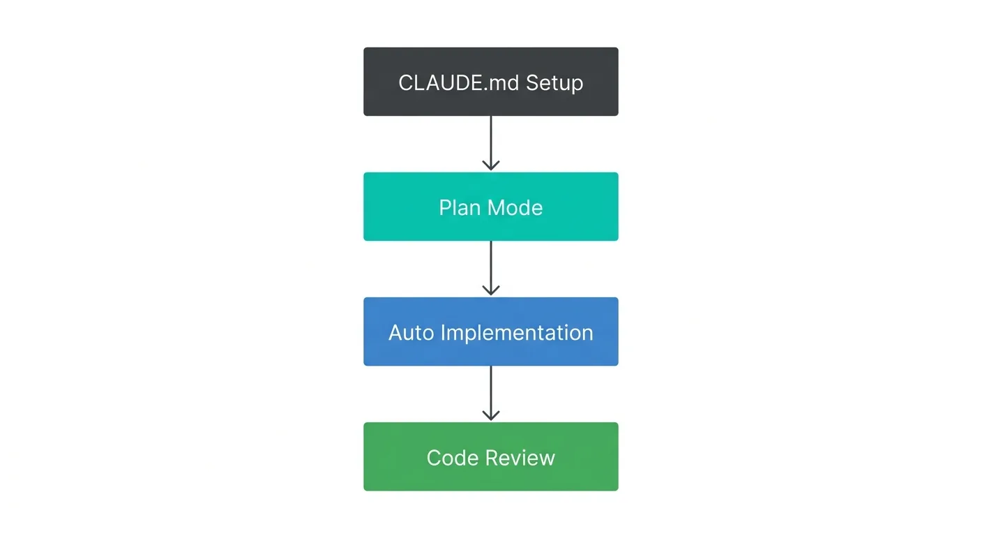Claude CodeとFlutter開発のワークフロー：CLAUDE.md設定→Plan Mode→自動実装→コードレビューの4ステップ