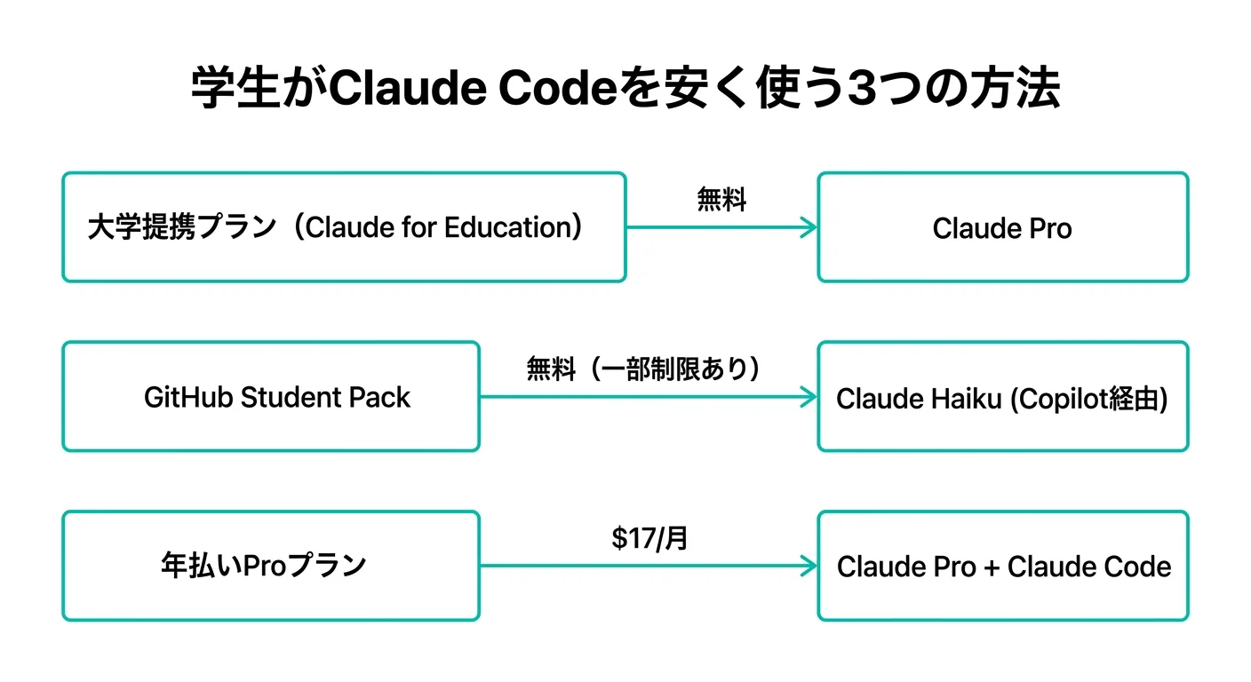 学生がClaude Codeを安く使う3つの方法（図解）