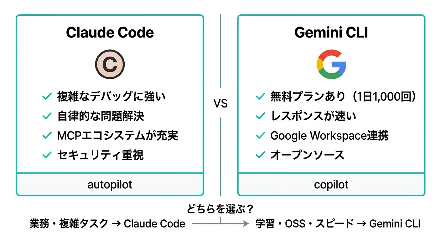 Claude CodeとGemini CLIの比較・使い分けフロー図（autopilot vs copilot）