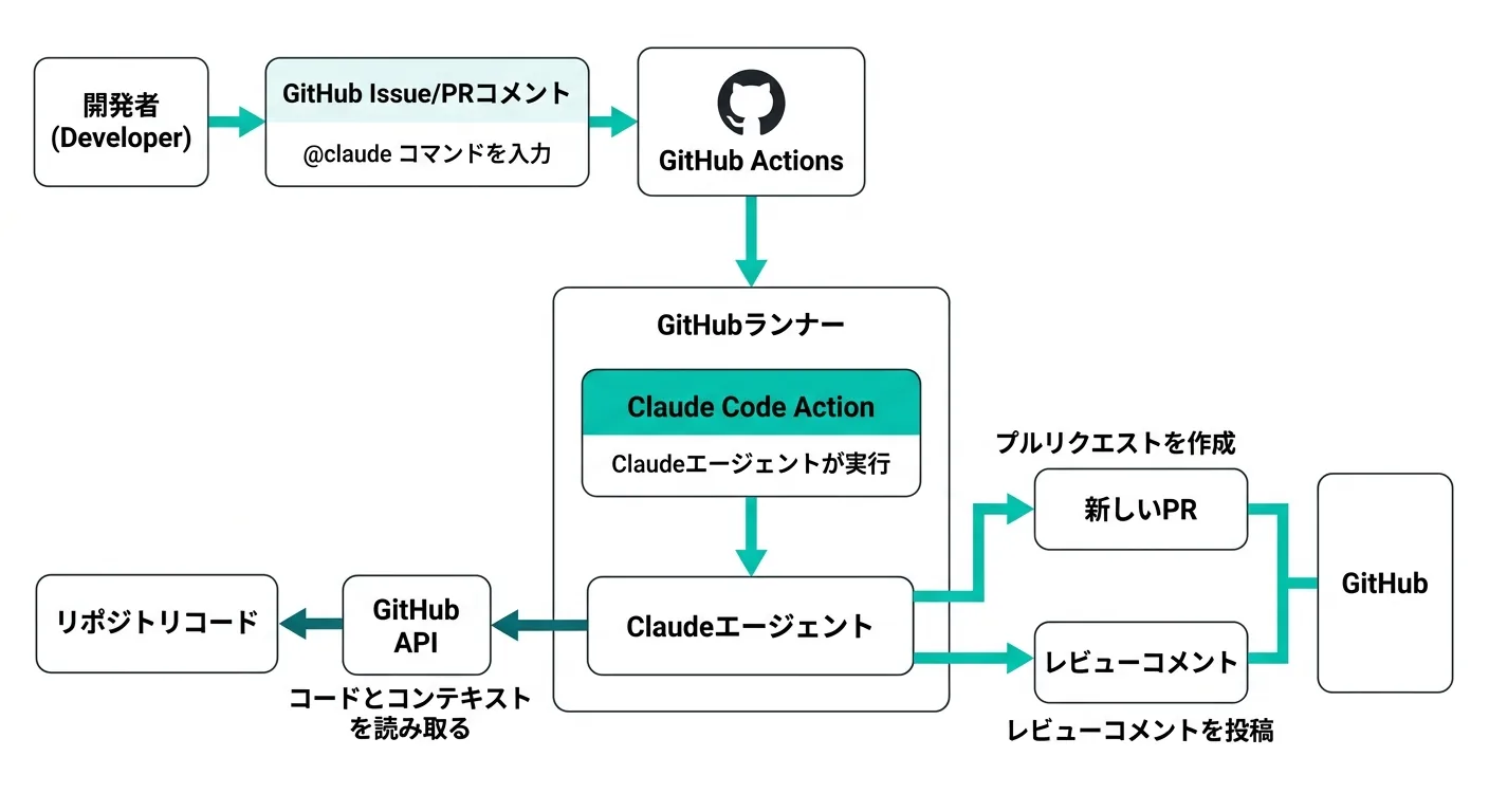 Claude Code GitHub Actionsのアーキテクチャ：開発者のコメントからPR作成までの流れ