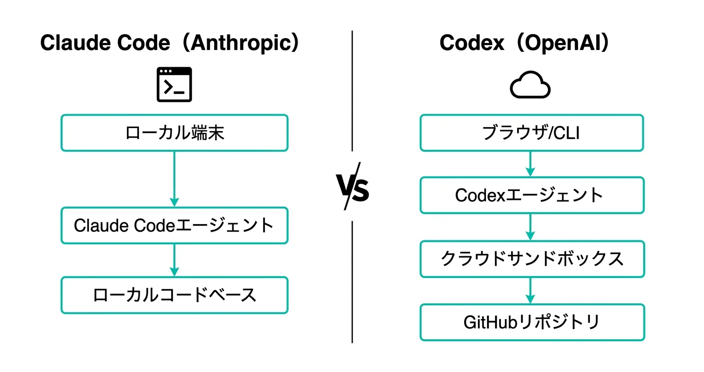 Claude CodeとCodexのアーキテクチャ比較図（ローカル処理 vs クラウド処理）