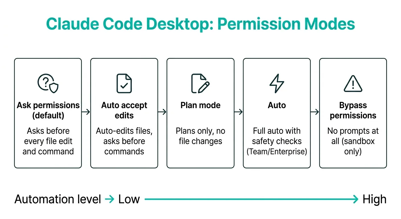 Claude Code Desktopの権限モード：Ask permissions〜Bypass permissionsまでの自動化レベル比較