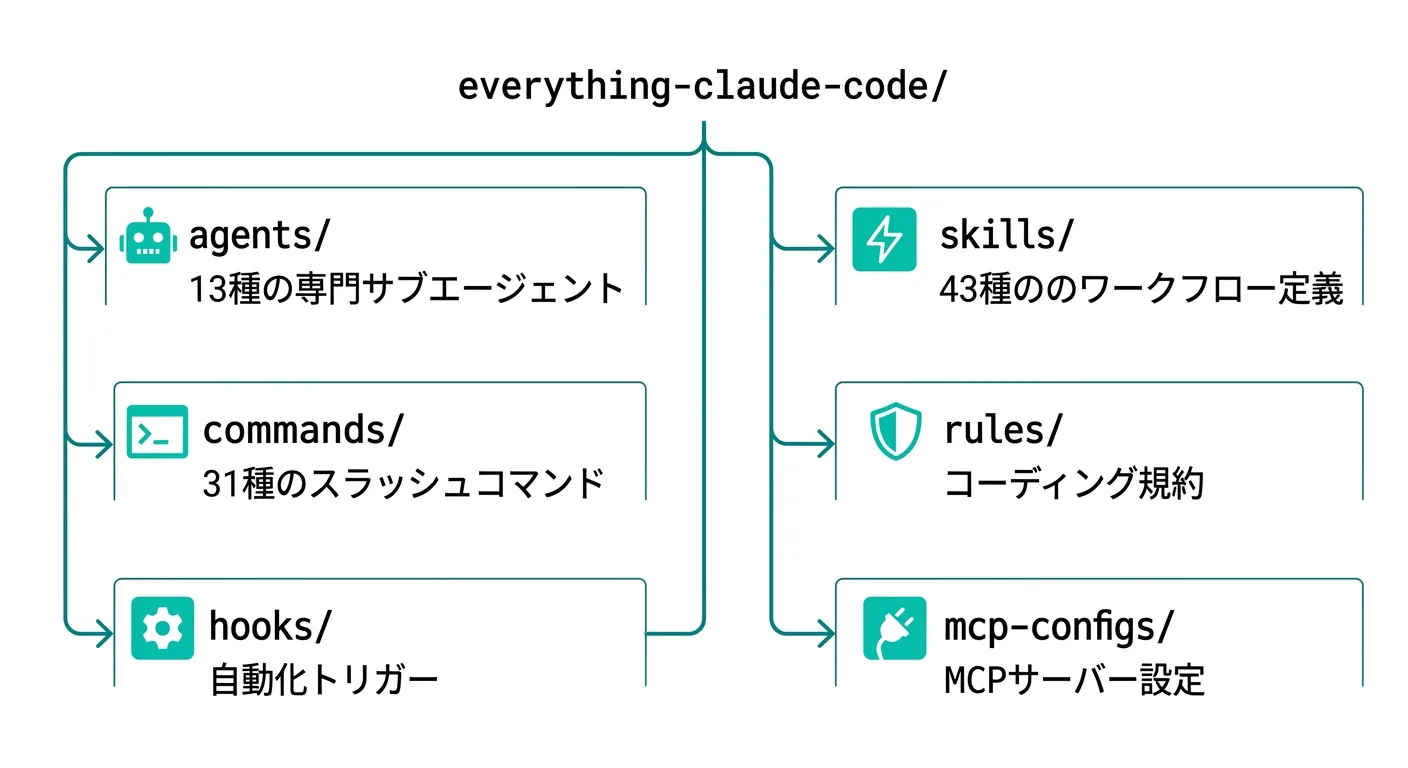 everything-claude-codeのディレクトリ構成図（agents/skills/commands/rules/hooks/mcp-configsの6層構造）
