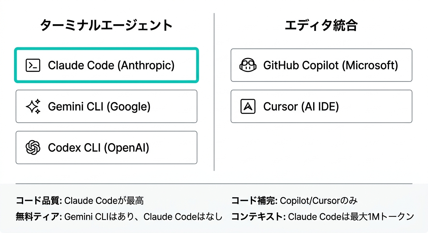 Claude Codeとその競合ツールの種別分類図(ターミナルエージェントとエディタ統合の比較)