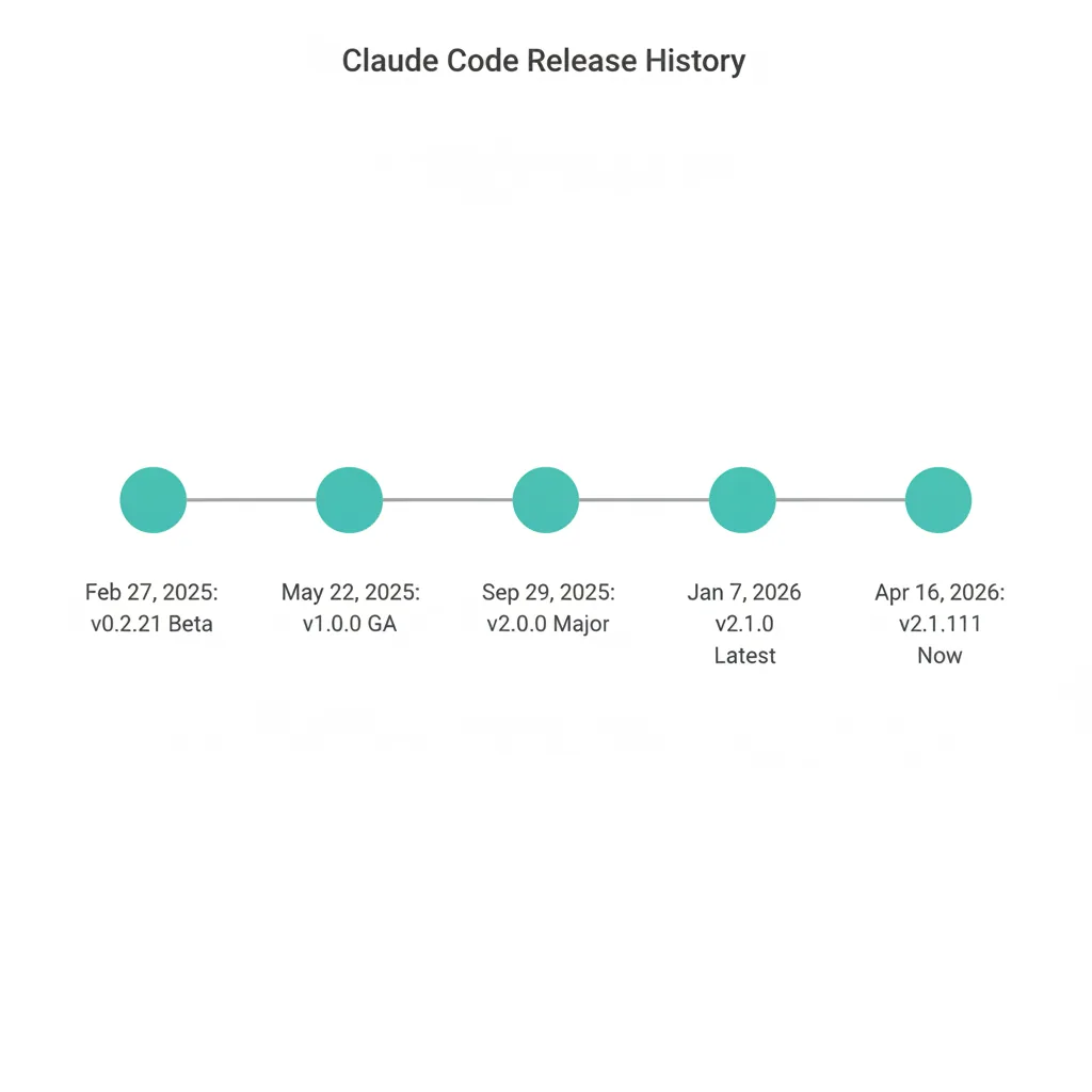 Claude Codeリリース歴史タイムライン（2025年2月のBetaから2026年4月最新版まで）