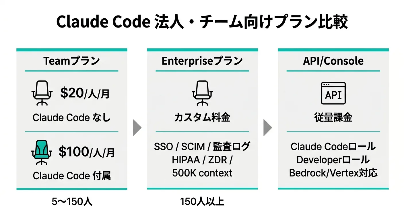 Claude Code法人・チーム向けプラン比較図（公式サイトより）