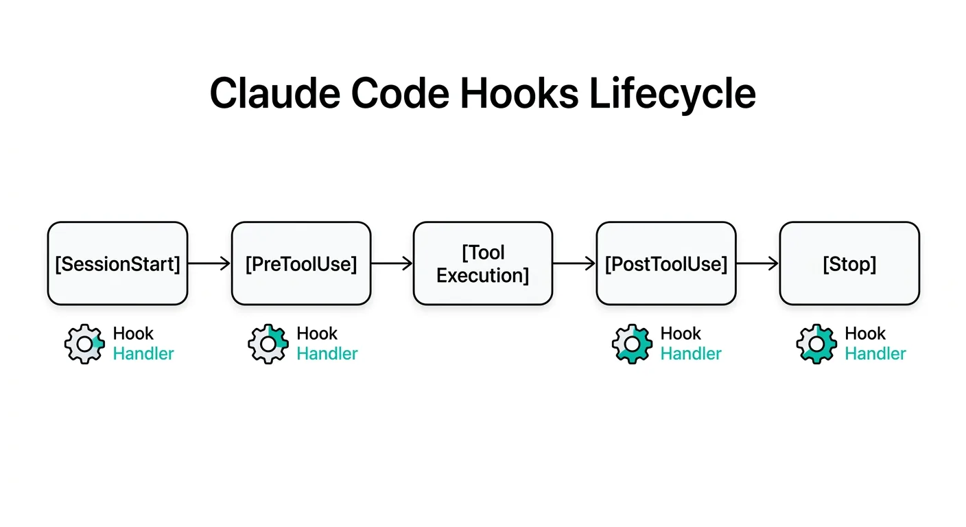 Claude Code Hooksライフサイクル：SessionStart→PreToolUse→ツール実行→PostToolUse→Stopの流れと各イベントのフックハンドラー（.AI TIMES編集部作成）