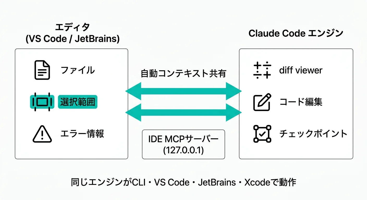 Claude CodeのIDE統合アーキテクチャ：エディタとClaude Codeエンジンの自動コンテキスト共有の仕組み（公式サイトより）
