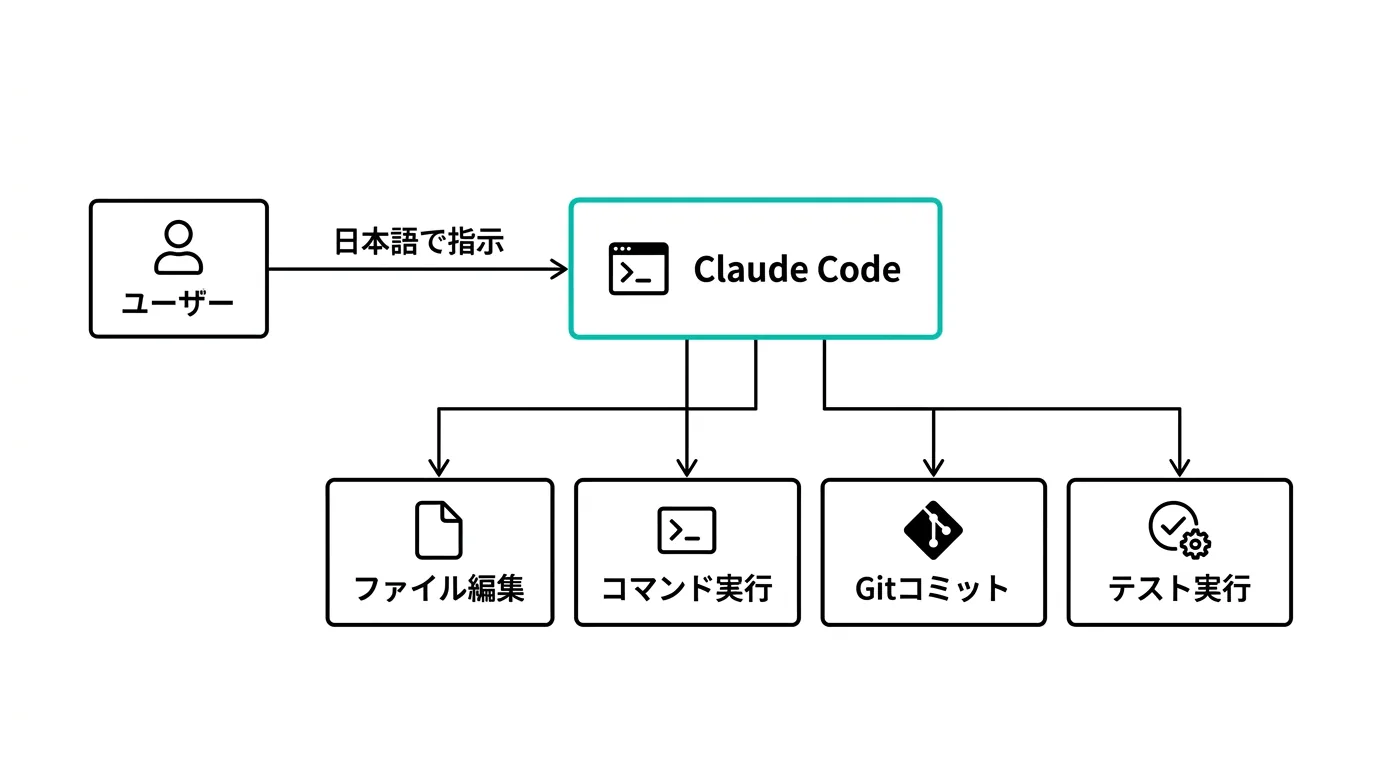 Claude Codeのアーキテクチャと主な機能の関係図