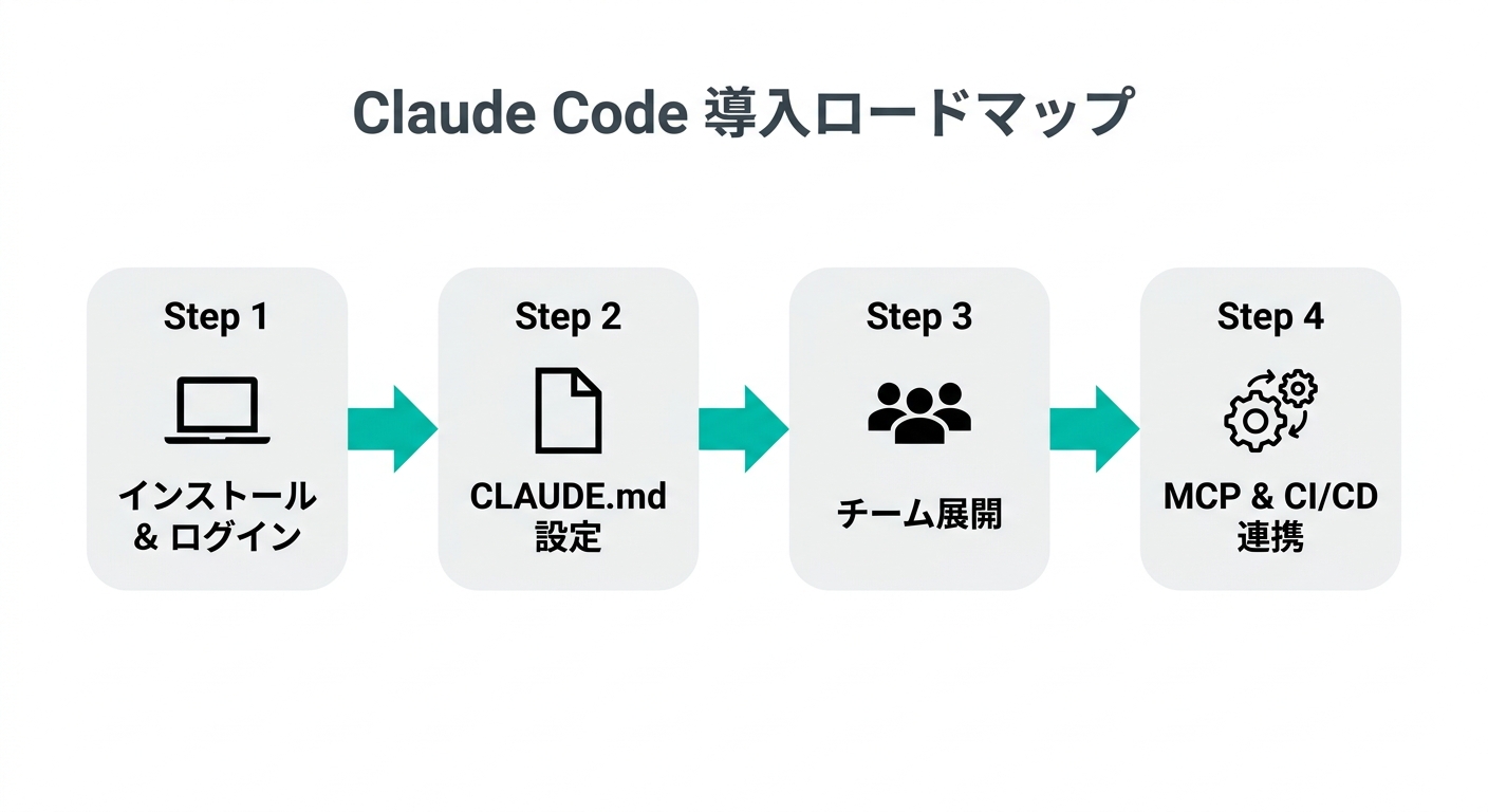 Claude Code 導入ロードマップ:4ステップで個人から企業まで展開する手順の図解