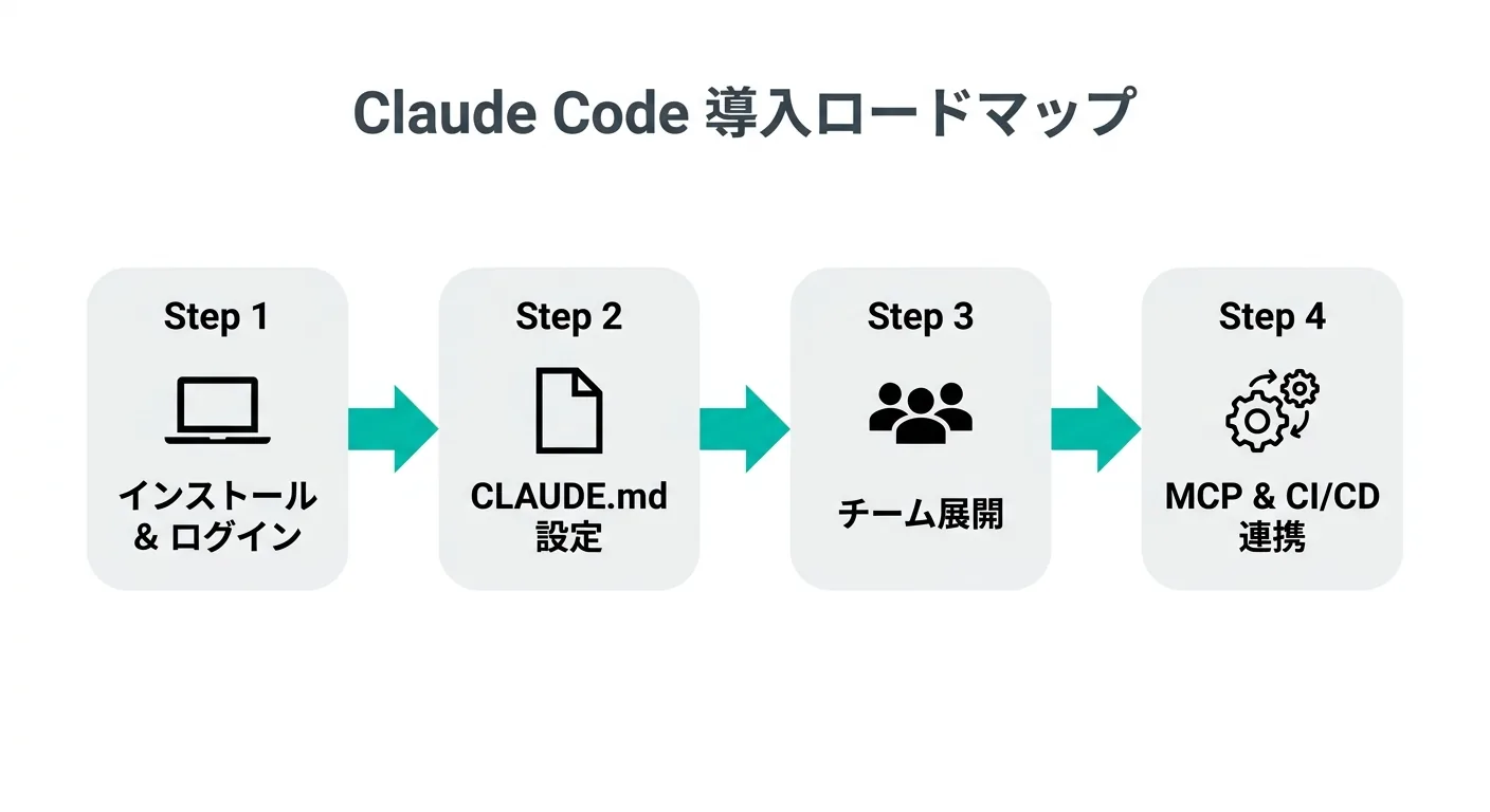 Claude Code 導入ロードマップ：4ステップで個人から企業まで展開する手順の図解