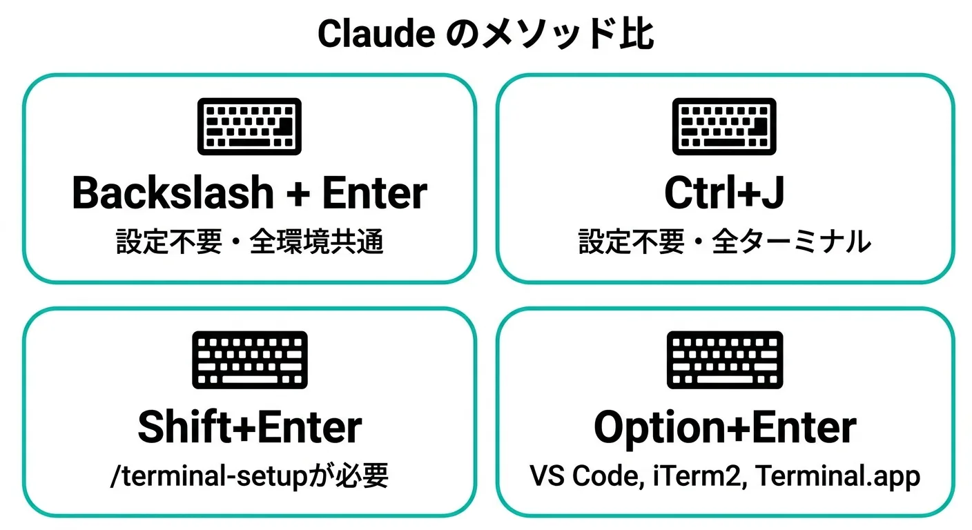 Claude Codeの4つの改行方法 — Backslash+Enter、Ctrl+J、Shift+Enter、Option+Enterの比較