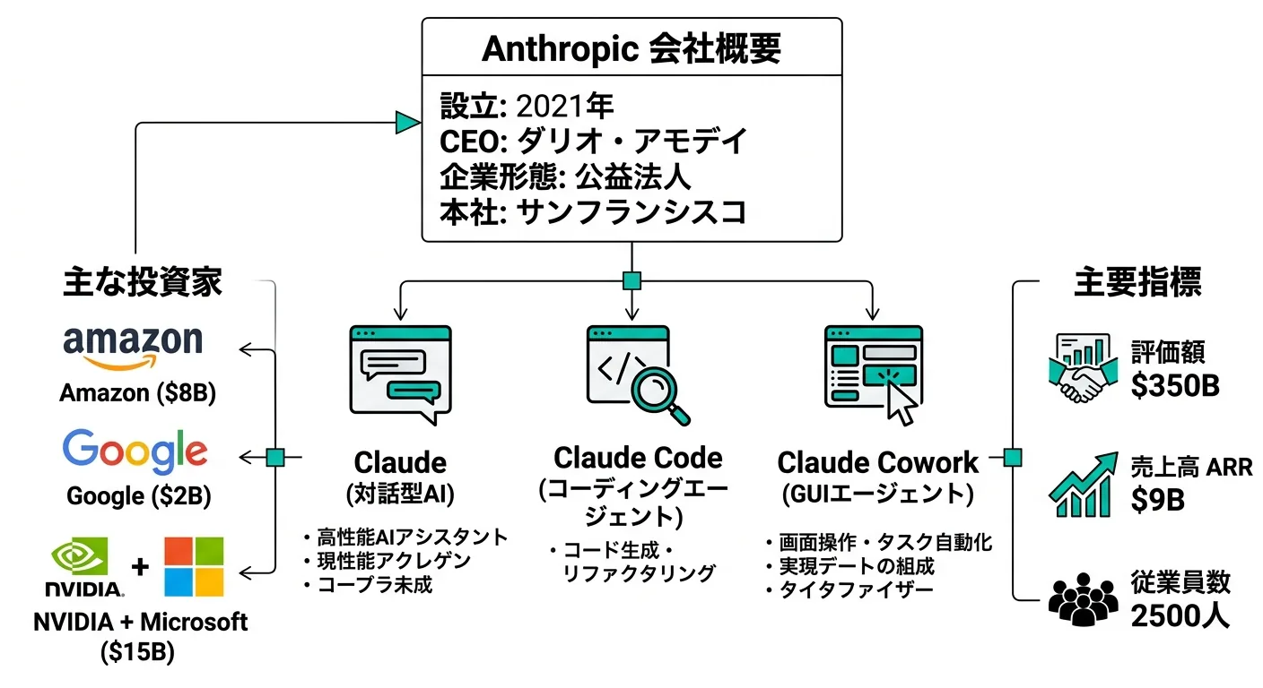 Anthropic会社概要・製品・投資家・主要指標の構造図(Gemini生成)