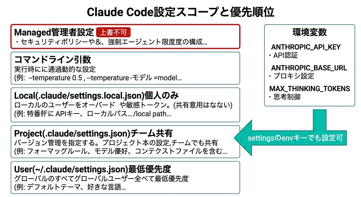 Claude Code設定スコープと優先順位の図解（公式サイトより）
