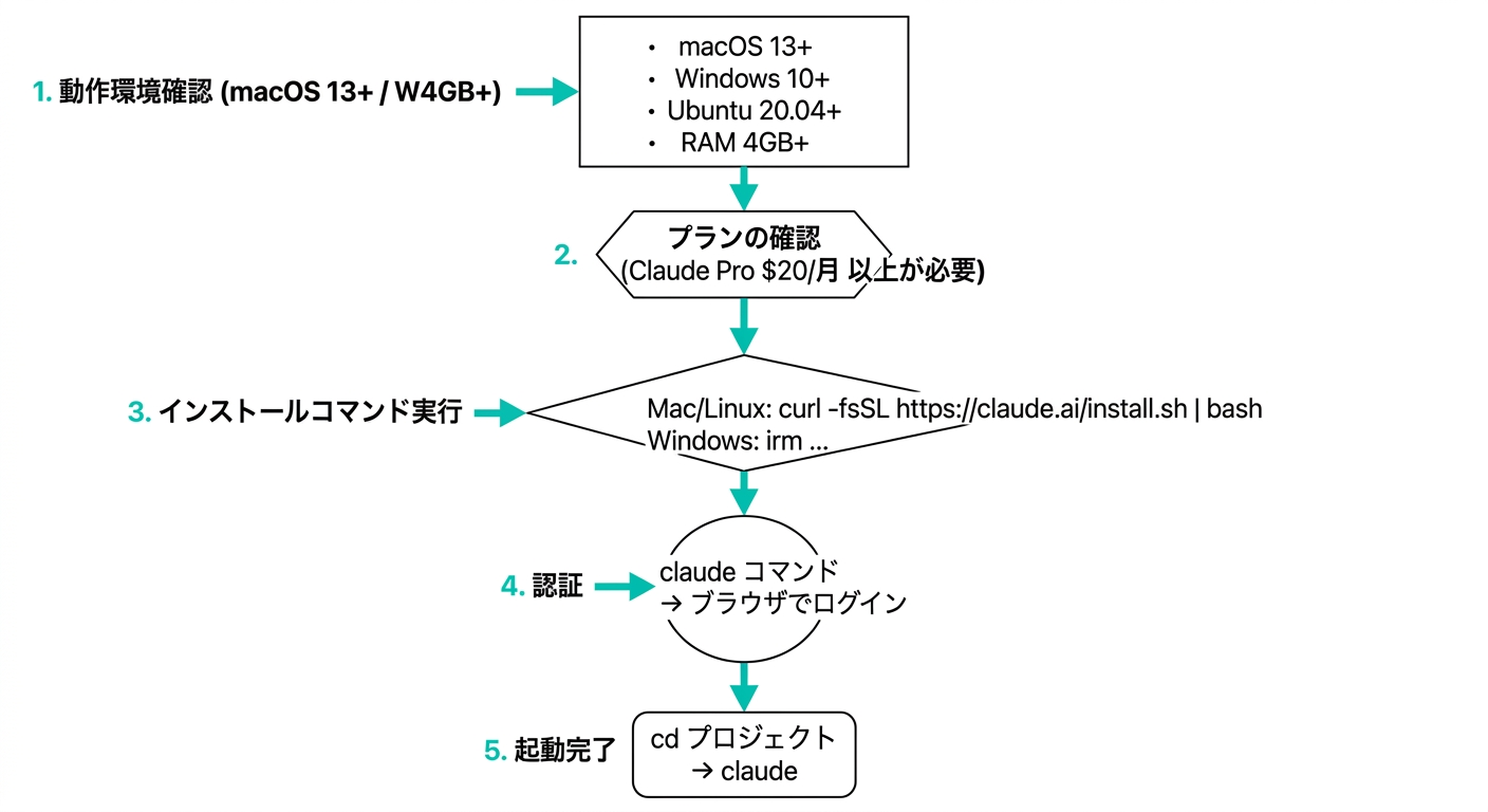 Claude Codeのインストールフロー:動作環境確認からプラン確認・コマンド実行・認証・起動完了まで