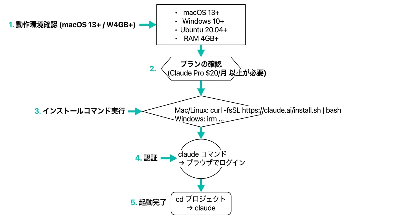 Claude Codeのインストールフロー：動作環境確認からプラン確認・コマンド実行・認証・起動完了まで