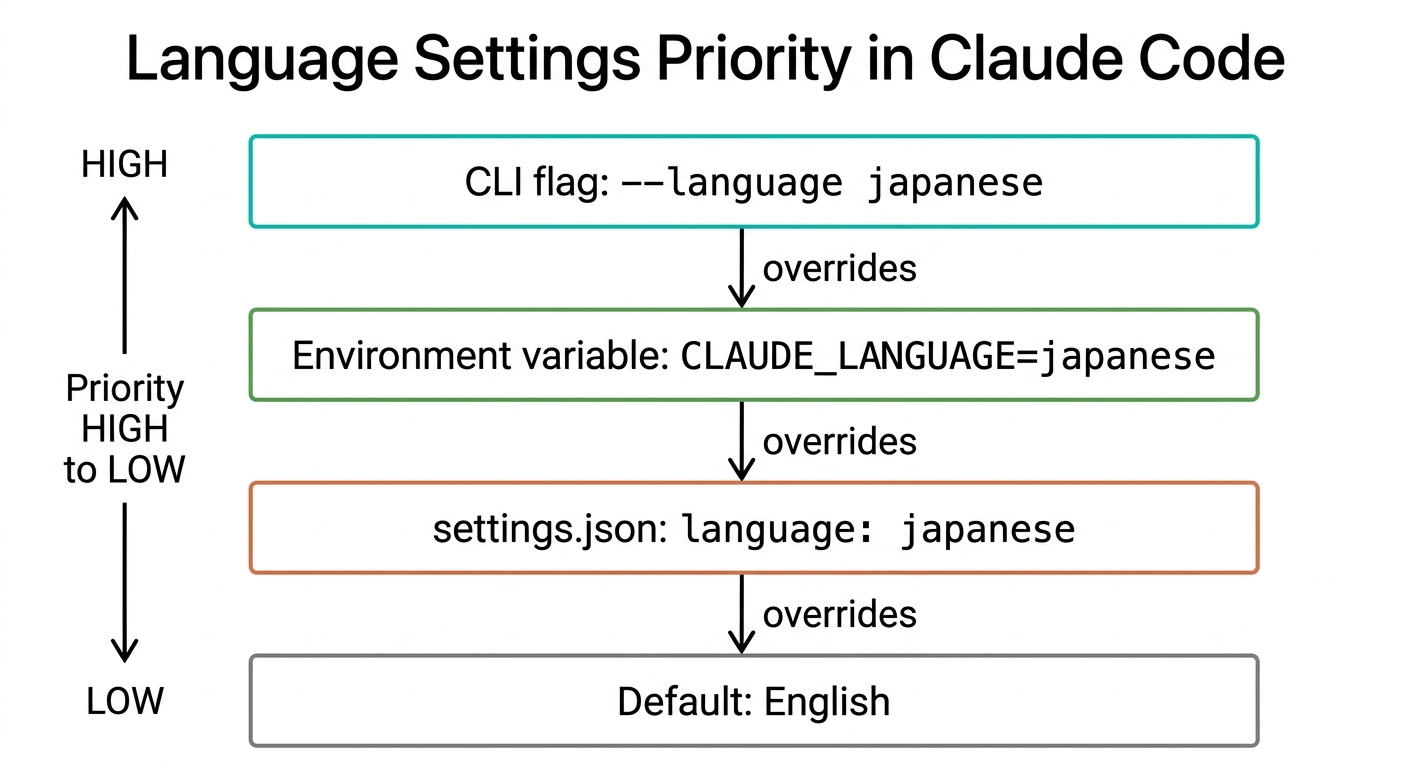 Claude Code 言語設定のスコープ優先順位(プロジェクト設定 > ユーザー設定 > デフォルト)