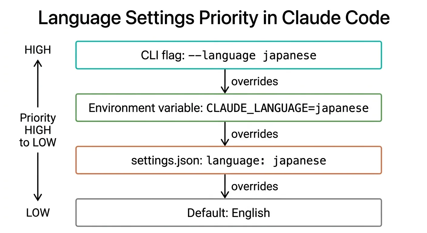 Claude Code 言語設定のスコープ優先順位（プロジェクト設定 > ユーザー設定 > デフォルト）