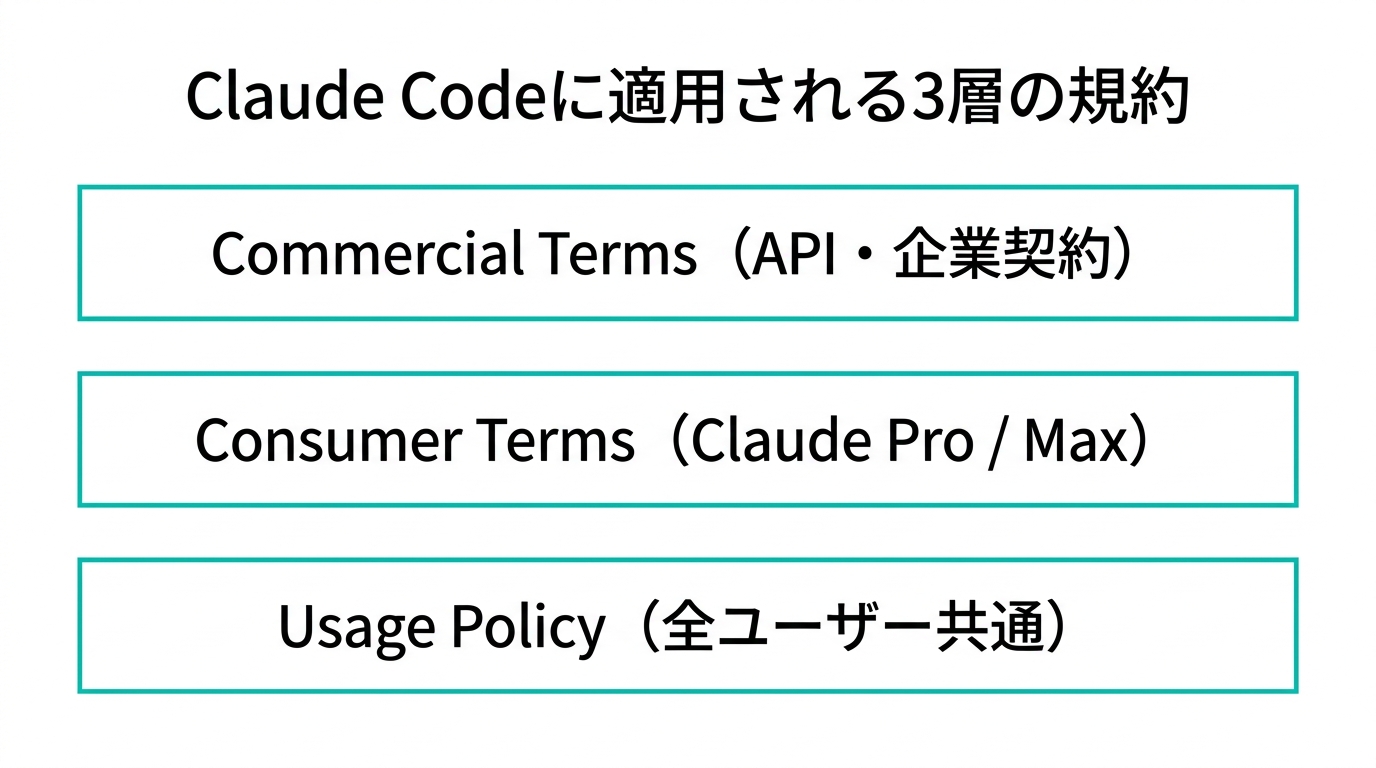 Claude Codeに適用される規約の3層構造を示した図解。Commercial Terms(API・企業契約)、Consumer Terms(Claude Pro / Max)、Usage Policy(全ユーザー共通)の3つが重なっている