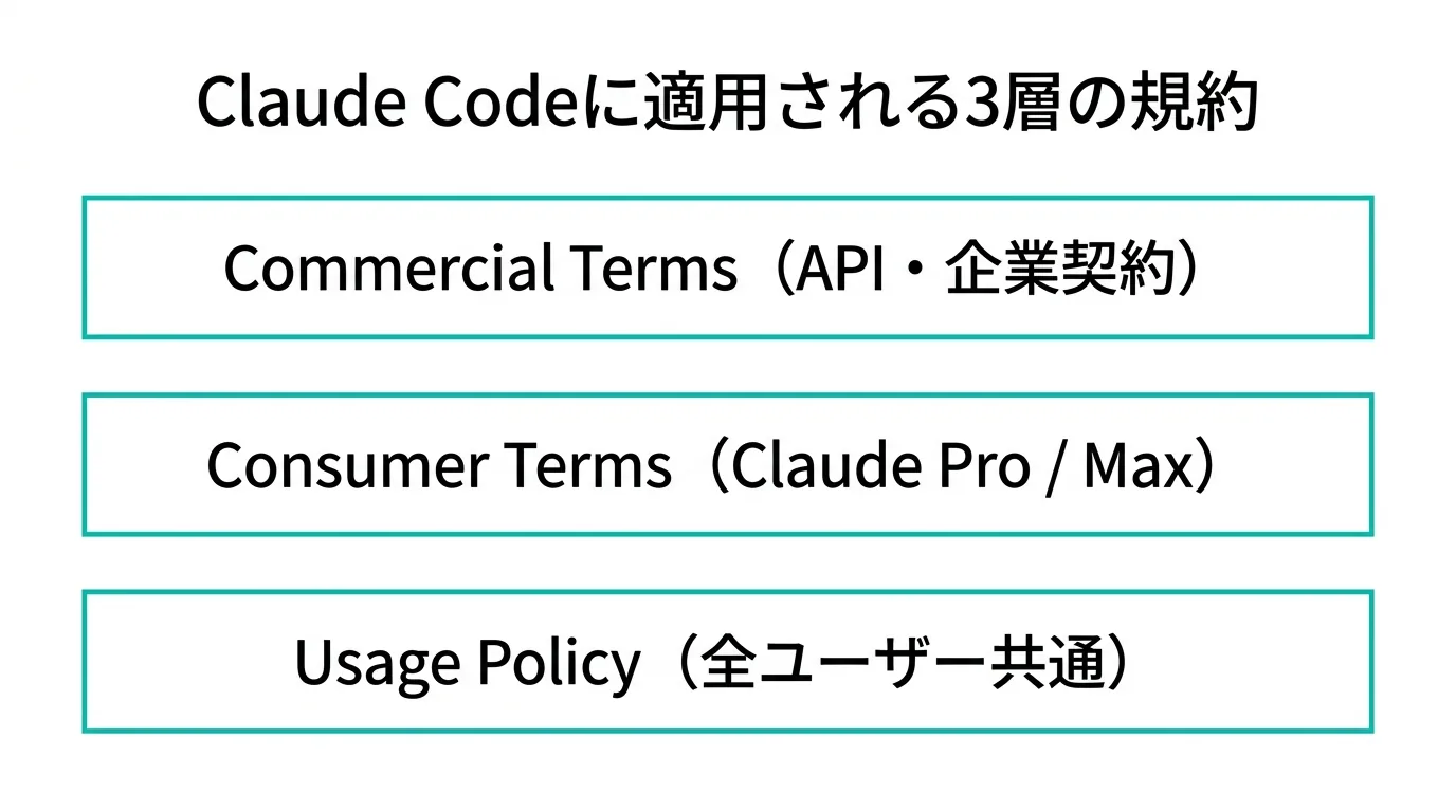 Claude Codeに適用される規約の3層構造を示した図解。Commercial Terms（API・企業契約）、Consumer Terms（Claude Pro / Max）、Usage Policy（全ユーザー共通）の3つが重なっている