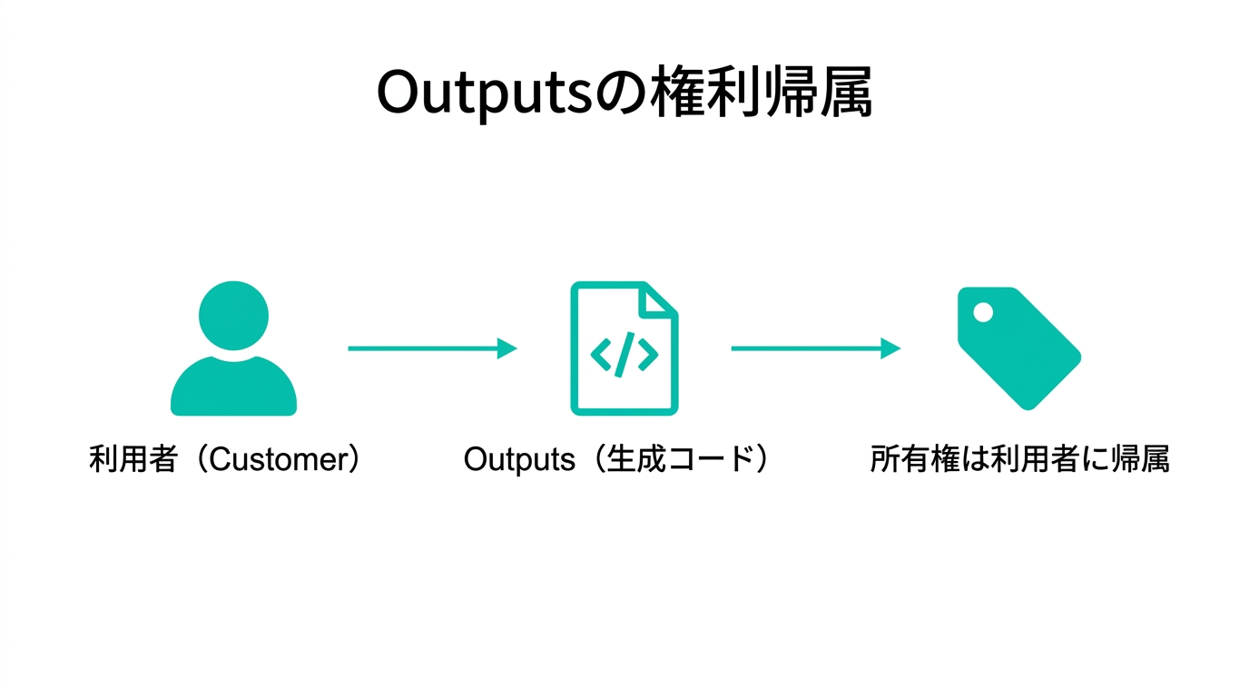 Claude Codeが生成したOutputsの権利帰属を示した図解。利用者(Customer)がOutputs(生成コード)を所有し、所有権は利用者に帰属することを矢印で表現