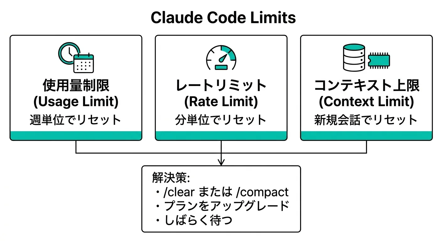 Claude Code Limitsの3種類（使用量制限・レートリミット・コンテキスト上限）の概念図