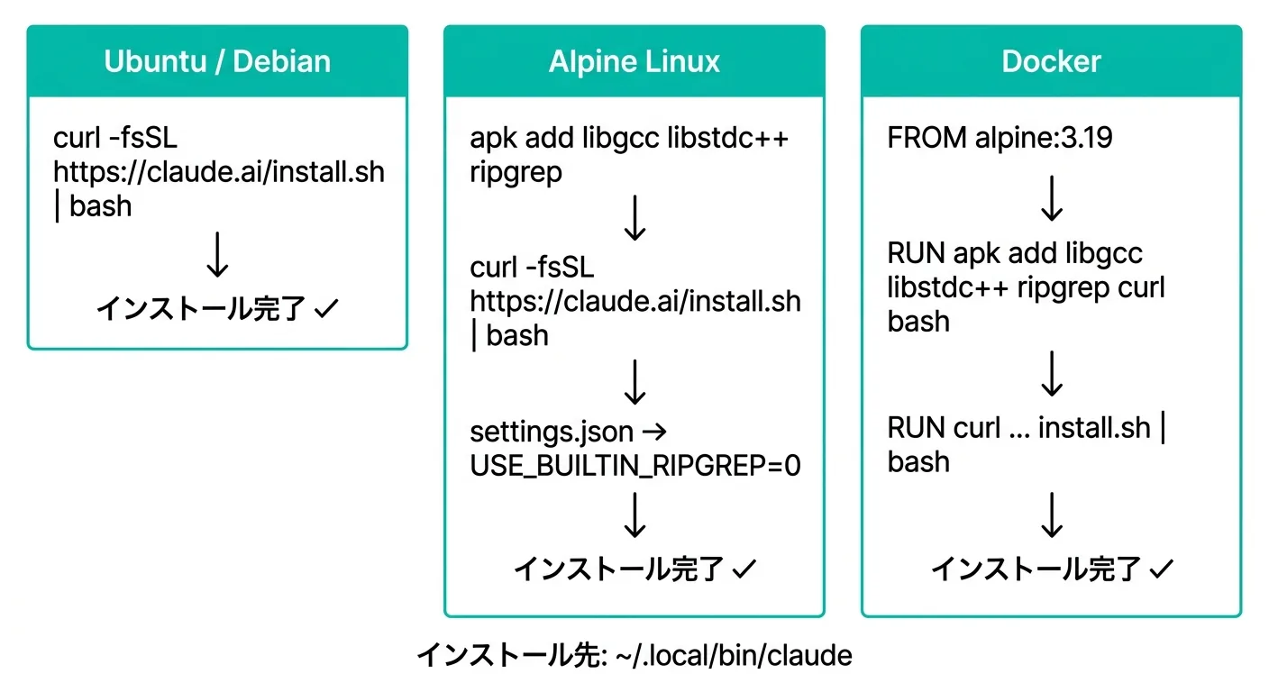 ディストリビューション別Claude Codeインストールフロー（Ubuntu/Debian/Alpine/Docker）