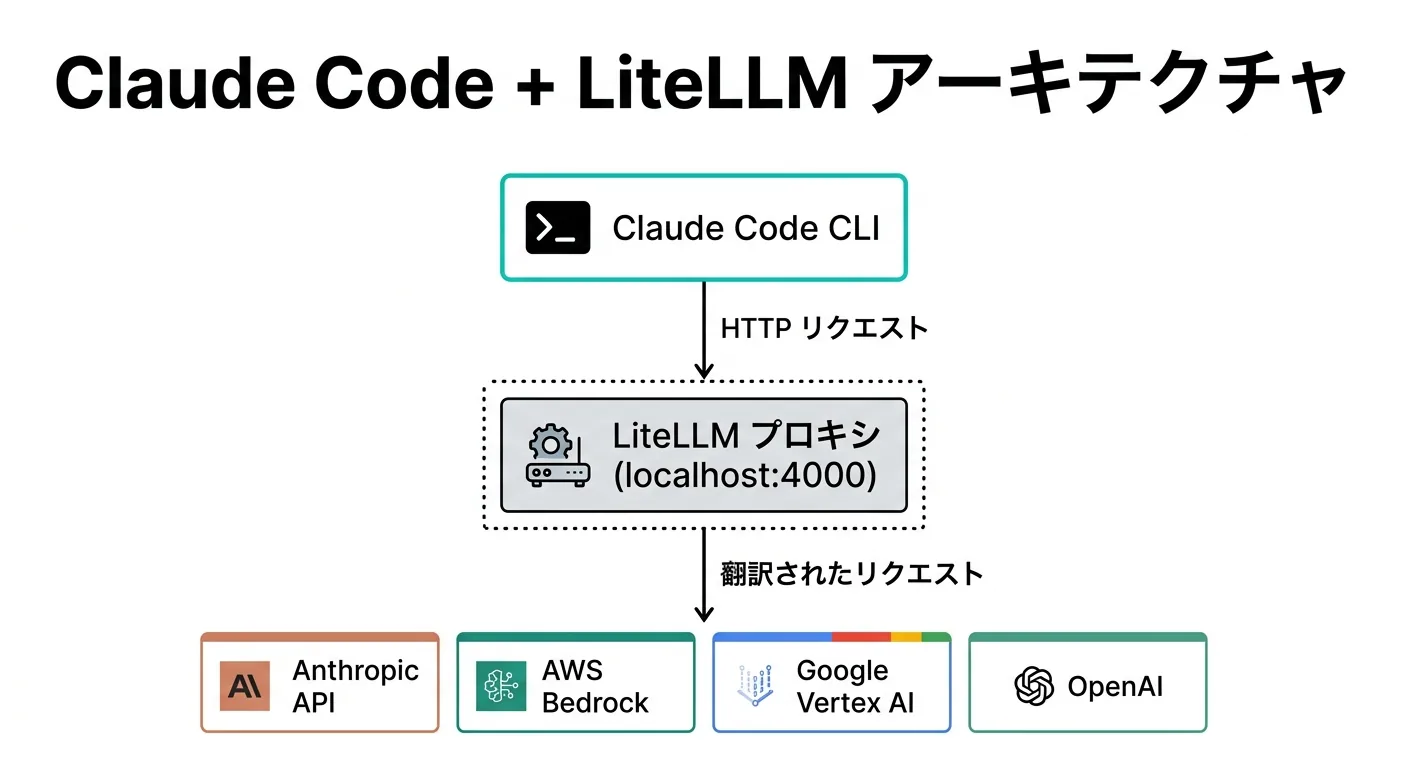 Claude Code + LiteLLM アーキテクチャ図：CLIからプロキシを経由して各AIプロバイダーに接続する三層構造