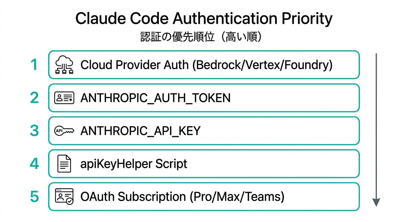 Claude Code 認証優先順位図(高い順)