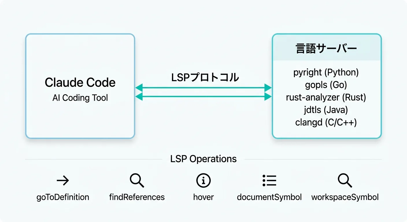 Claude CodeとLanguage Server Protocolの通信アーキテクチャ図（Anthropic公式ドキュメントより）