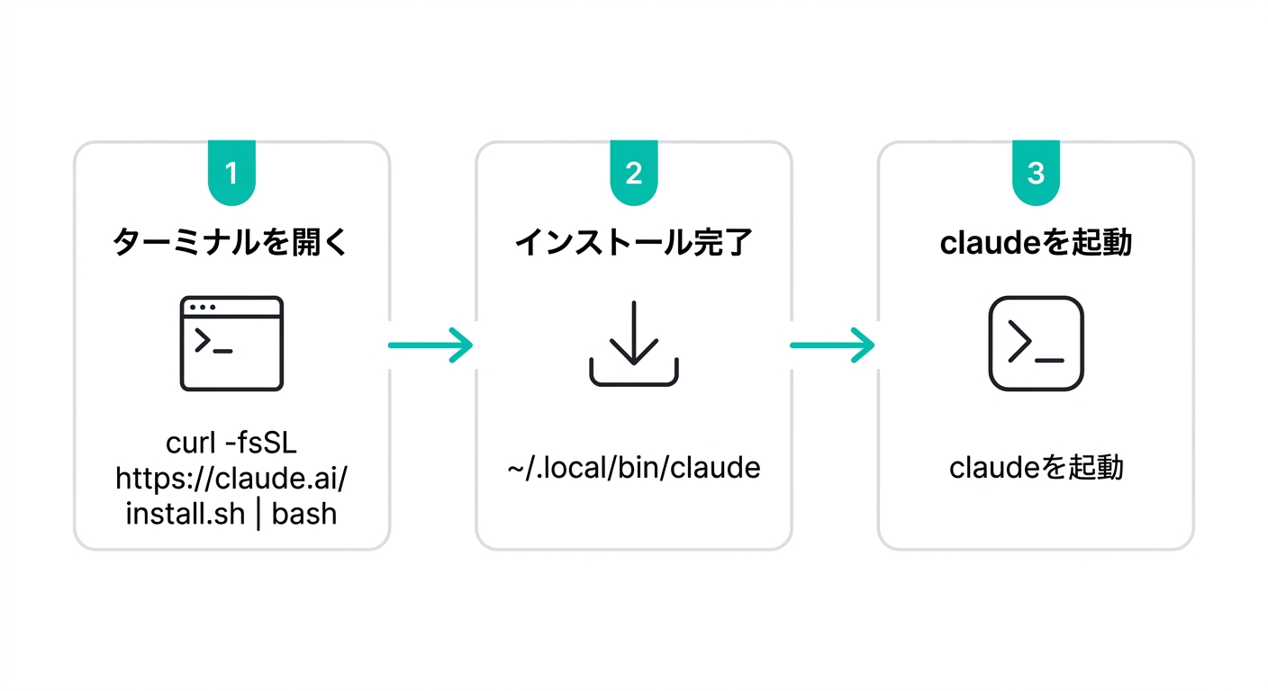 Claude CodeをMacにインストールする3ステップのフロー図