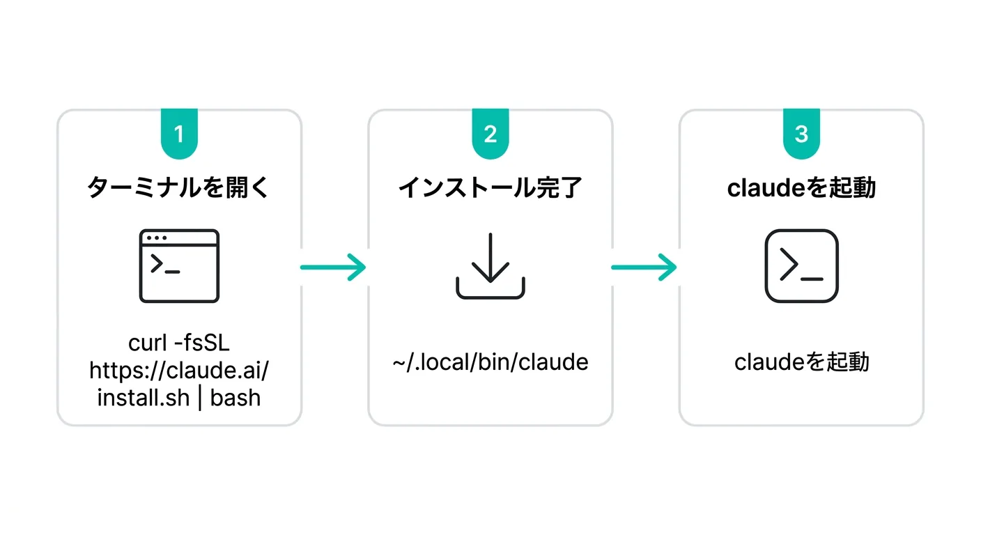 Claude CodeをMacにインストールする3ステップのフロー図