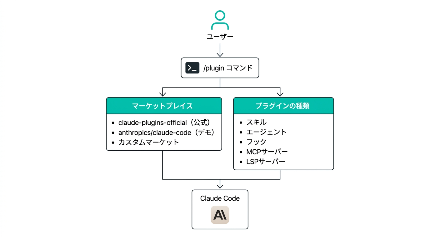 Claude Code マーケットプレイスのアーキテクチャ全体図(/pluginコマンドからマーケットプレイス・プラグイン種類・Claude Codeへの流れ)