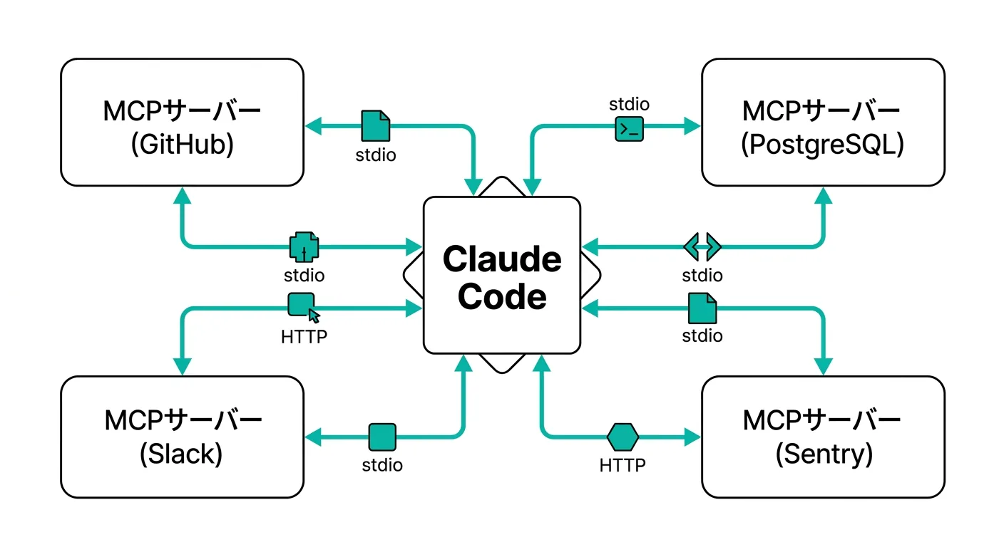 Claude CodeとMCPサーバーの接続構成図 — GitHub、PostgreSQL、Slack、SentryとClaude Codeがstdio/HTTPで連携する全体像