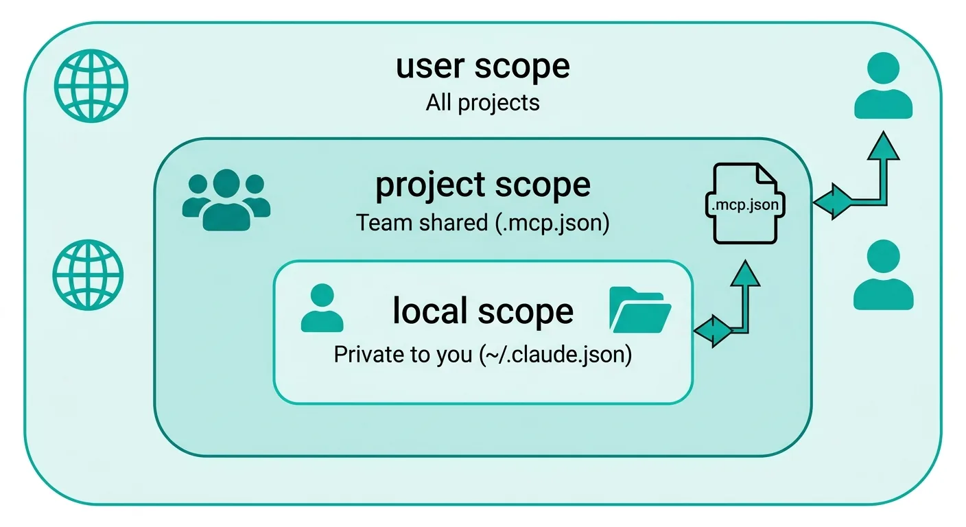 MCPスコープの3層構造 — local（自分だけ）、project（チーム共有）、user（全プロジェクト共通）