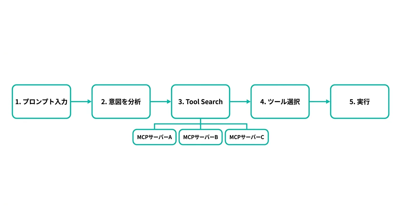 Tool Searchの処理フロー — ユーザーのプロンプトから意図を分析し、複数MCPサーバーから必要なツールだけを選択して実行する